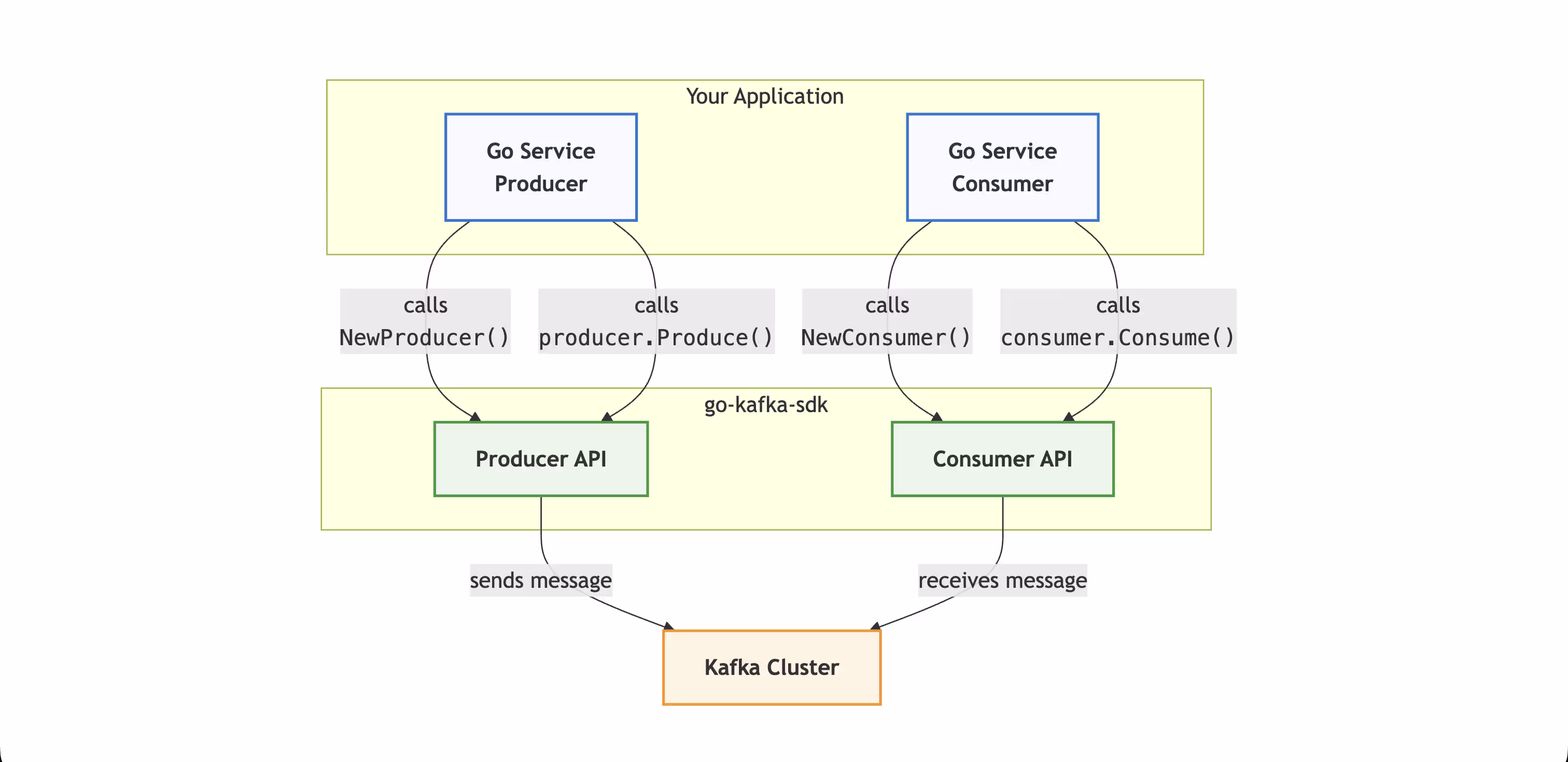 go-kafka-sdk project preview